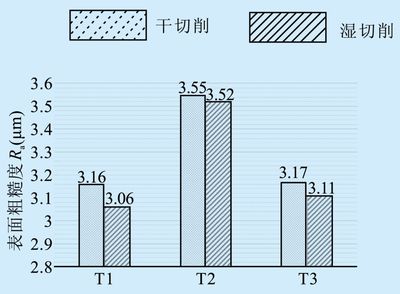 硬質(zhì)合金織構(gòu)刀的切削性能影響因素的試驗(yàn)研究